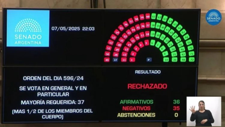 El Senado rechazó la ley de Ficha Limpia y Cristina podrá ser candidata a nivel nacional